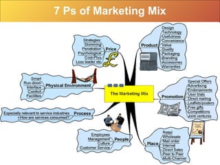 7 Ps of Marketing Mix
 
