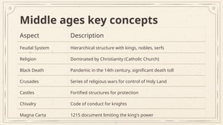 Overview of Medieval Europe and the Middle Ages - History - 9th Grade ...