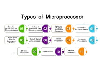 Overview of Microprocessor and its Evolution | PPT