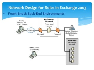 Network Design for Roles in Exchange 2003
• Front-End & Back-End Environments
 