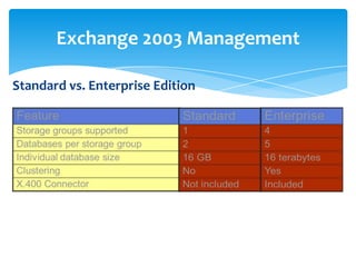 Exchange 2003 Management
Standard vs. Enterprise Edition
 