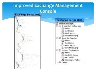 Improved Exchange Management
Console
Exchange Server 2003
Exchange Server 2007
 