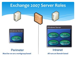 Exchange 2007 Server Roles
Perimeter Intranet
All runs on Domain basedMust be run on a workgroup based
 