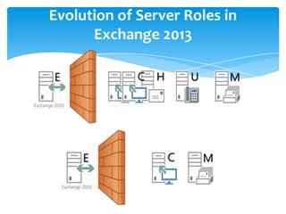 Evolution of Server Roles in
Exchange 2013
 
