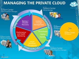 Overview Of Microsoft Private Cloud | PPTX