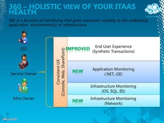 Overview Of Microsoft Private Cloud | PPTX