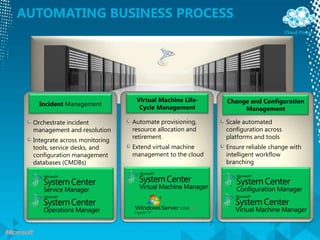Overview Of Microsoft Private Cloud | PPTX