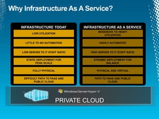 Overview Of Microsoft Private Cloud | PPTX