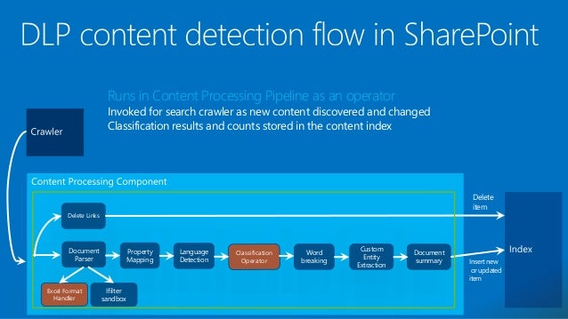 overview of microsoft teams and data loss prevention dlp microsoft word index card