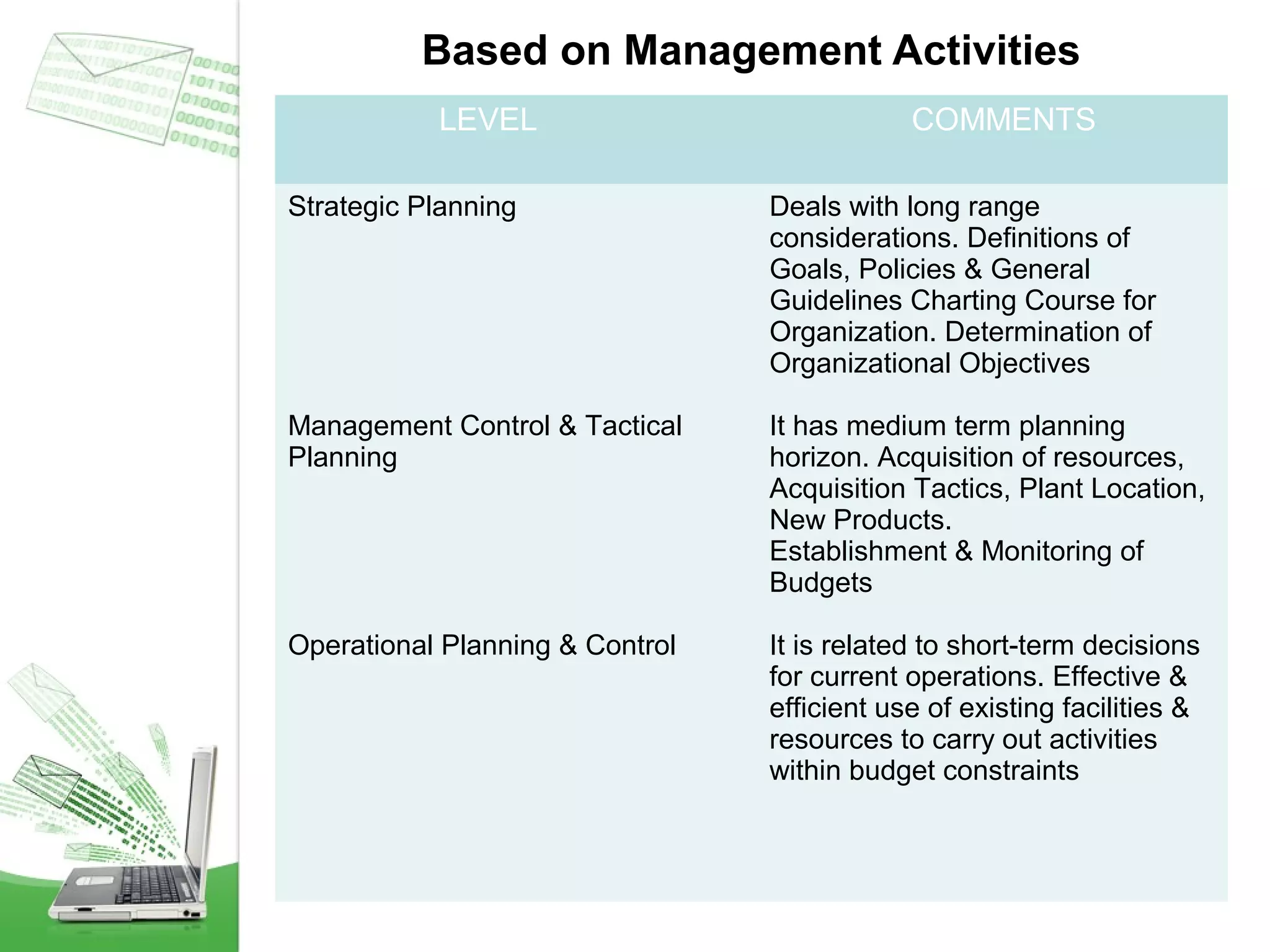 Based on Management Activities
LEVEL

COMMENTS

Strategic Planning

Deals with long range
considerations. Definitions of
Goals, Policies & General
Guidelines Charting Course for
Organization. Determination of
Organizational Objectives

Management Control & Tactical
Planning

It has medium term planning
horizon. Acquisition of resources,
Acquisition Tactics, Plant Location,
New Products.
Establishment & Monitoring of
Budgets

Operational Planning & Control

It is related to short-term decisions
for current operations. Effective &
efficient use of existing facilities &
resources to carry out activities
within budget constraints

 