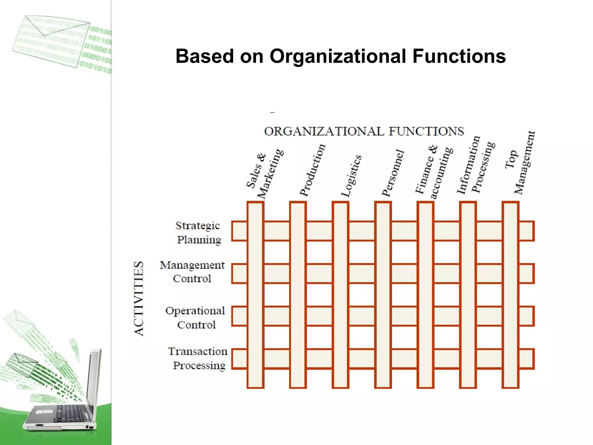 Based on Organizational Functions

 