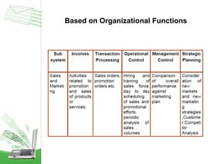 Based on Organizational Functions

 