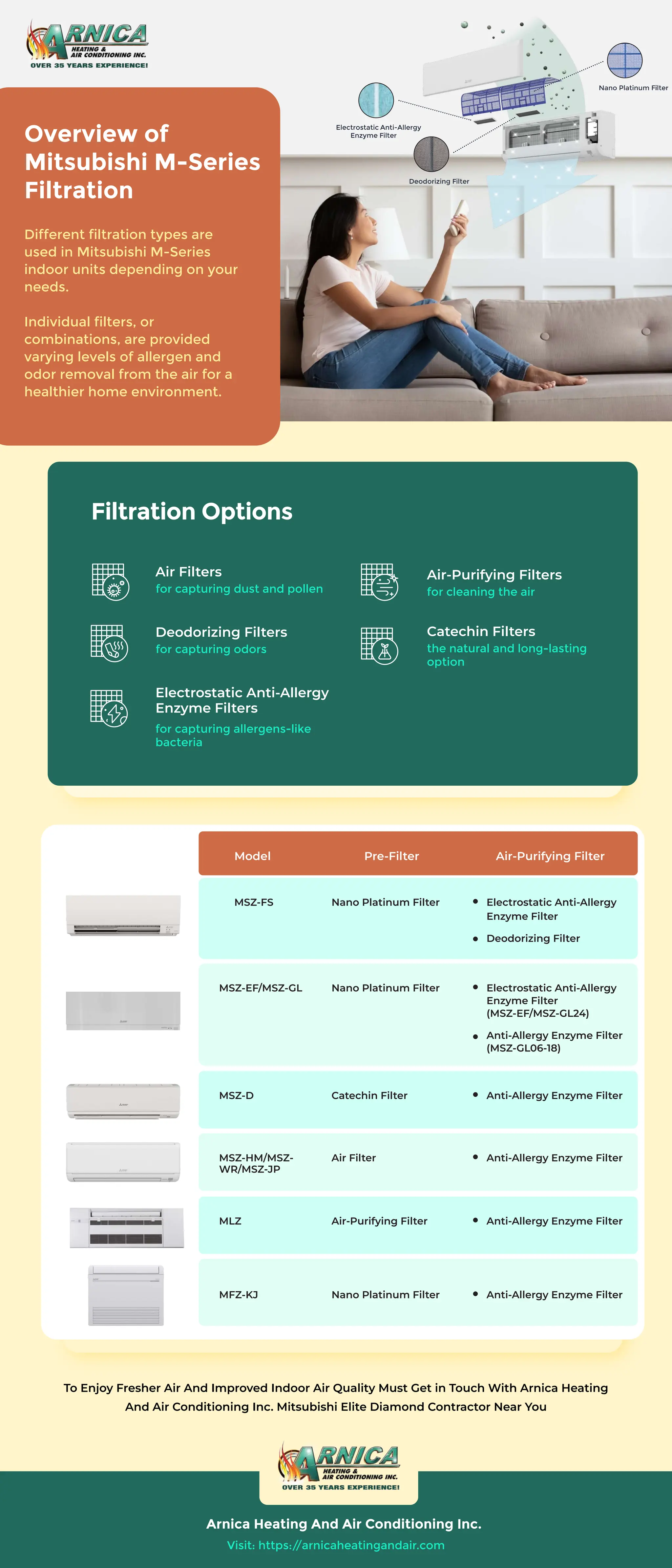 Nano Platinum Filter
Deodorizing Filter
Electrostatic Anti-Allergy
Enzyme Filter
Overview of
Mitsubishi M-Series
Filtration
Filtration Options
Different filtration types are
used in Mitsubishi M-Series
indoor units depending on your
needs.
Individual filters, or
combinations, are provided
varying levels of allergen and
odor removal from the air for a
healthier home environment.
for capturing dust and pollen
Air Filters
Model
MSZ-FS Nano Platinum Filter Electrostatic Anti-Allergy
Enzyme Filter
Deodorizing Filter
Pre-Filter Air-Purifying Filter
for capturing odors
Deodorizing Filters
for cleaning the air
Air-Purifying Filters
the natural and long-lasting
option
Catechin Filters
for capturing allergens-like
bacteria
Electrostatic Anti-Allergy
Enzyme Filters
MSZ-EF/MSZ-GL Nano Platinum Filter Electrostatic Anti-Allergy
Enzyme Filter
(MSZ-EF/MSZ-GL24)
Anti-Allergy Enzyme Filter
(MSZ-GL06-18)
MSZ-D Catechin Filter Anti-Allergy Enzyme Filter
MSZ-HM/MSZ-
WR/MSZ-JP
Air Filter Anti-Allergy Enzyme Filter
MLZ Air-Purifying Filter Anti-Allergy Enzyme Filter
MFZ-KJ Nano Platinum Filter Anti-Allergy Enzyme Filter
To Enjoy Fresher Air And Improved Indoor Air Quality Must Get in Touch With Arnica Heating
And Air Conditioning Inc. Mitsubishi Elite Diamond Contractor Near You
Visit:�https:/
/arnicaheatingandair.com
Arnica Heating And Air Conditioning Inc.
 