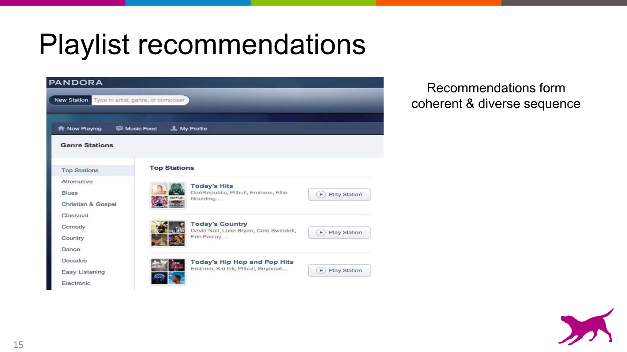 15
Playlist recommendations
Recommendations form
coherent & diverse sequence
 