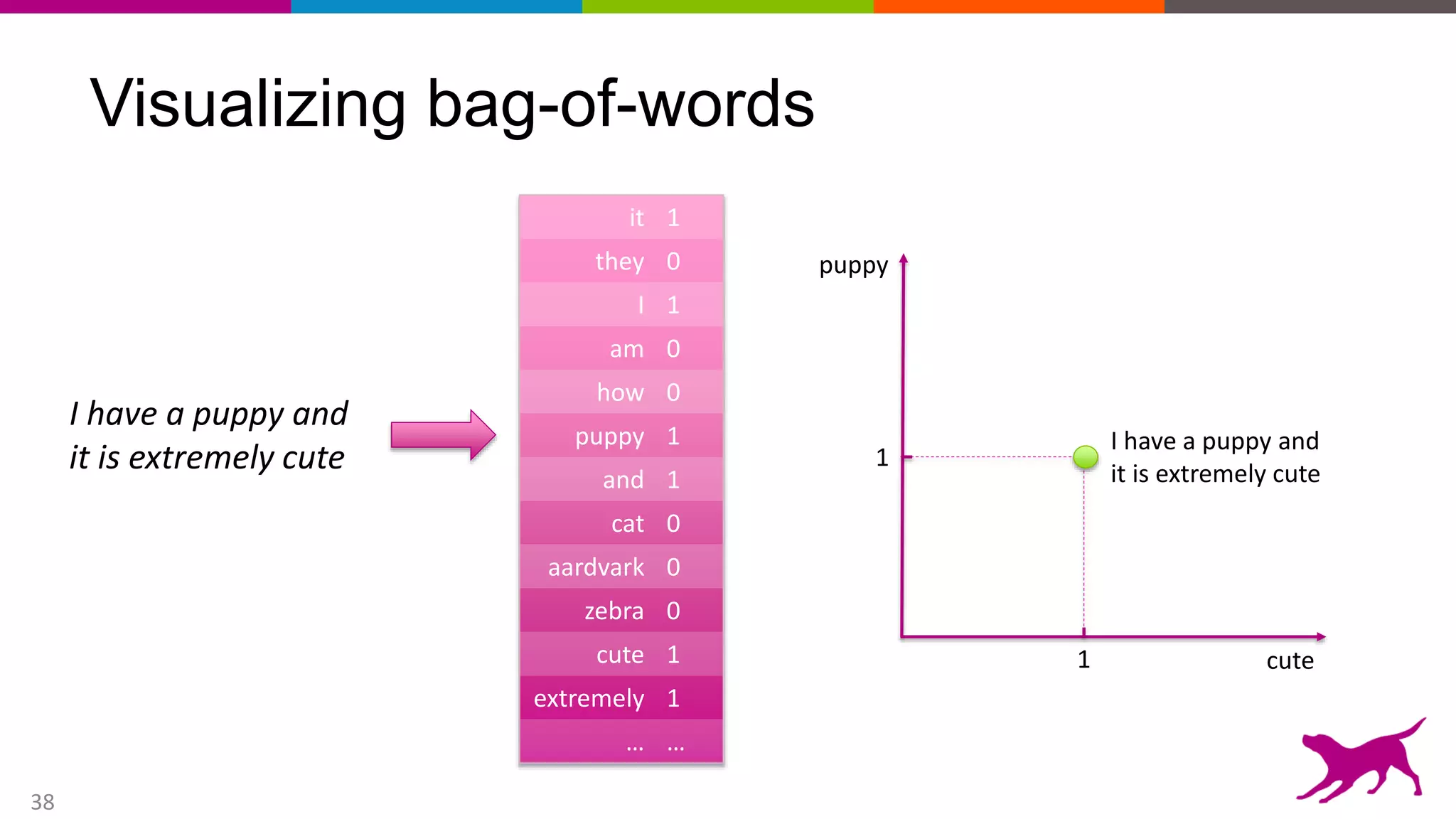 38
Visualizing bag-of-words
puppy
cute
1
1
I have a puppy and
it is extremely cute
I have a puppy and
it is extremely cute
it 1
they 0
I 1
am 0
how 0
puppy 1
and 1
cat 0
aardvark 0
zebra 0
cute 1
extremely 1
… …
 