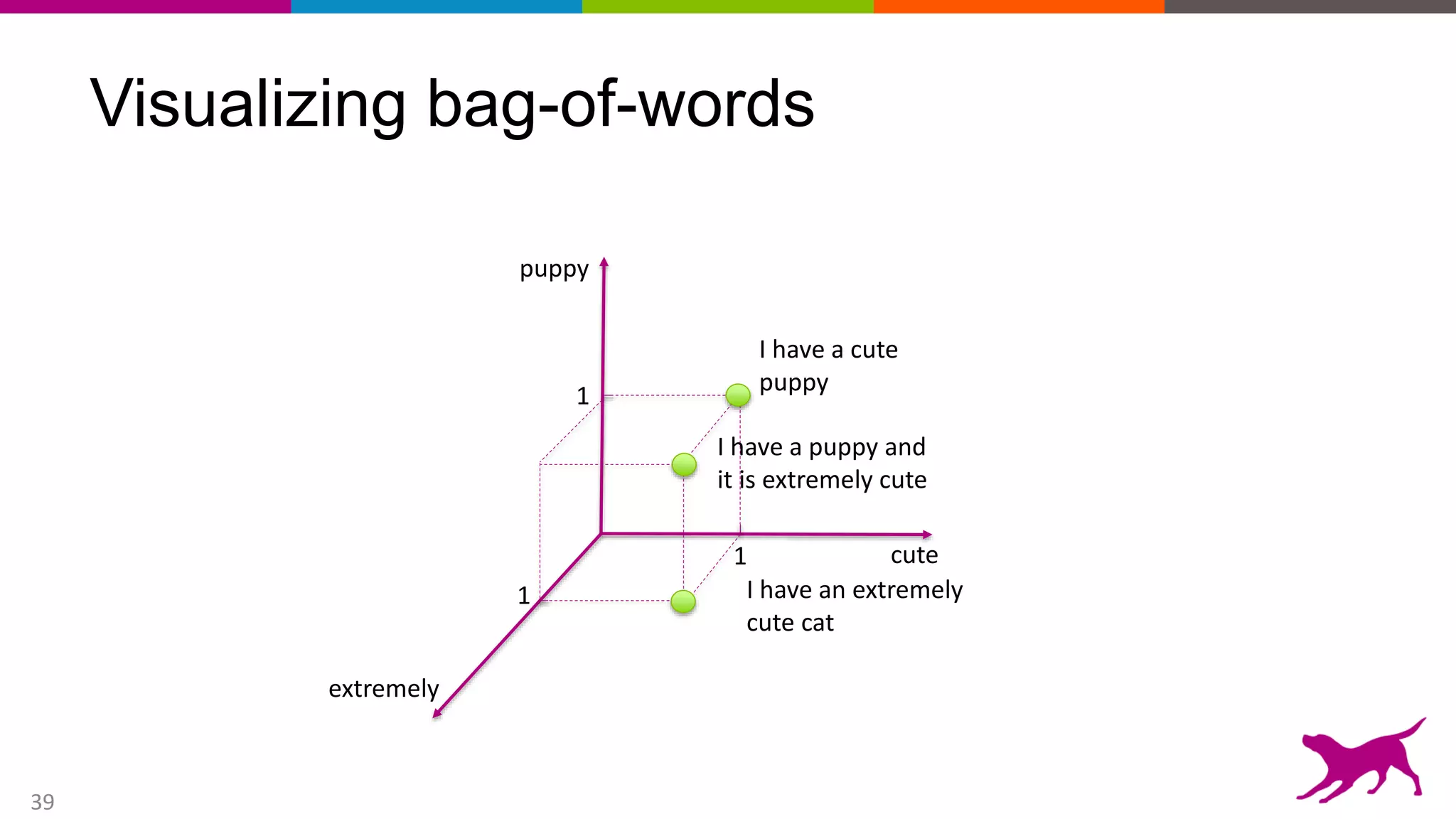 39
Visualizing bag-of-words
puppy
cute
1
1
1
extremely
I have a puppy and
it is extremely cute
I have an extremely
cute cat
I have a cute
puppy
 
