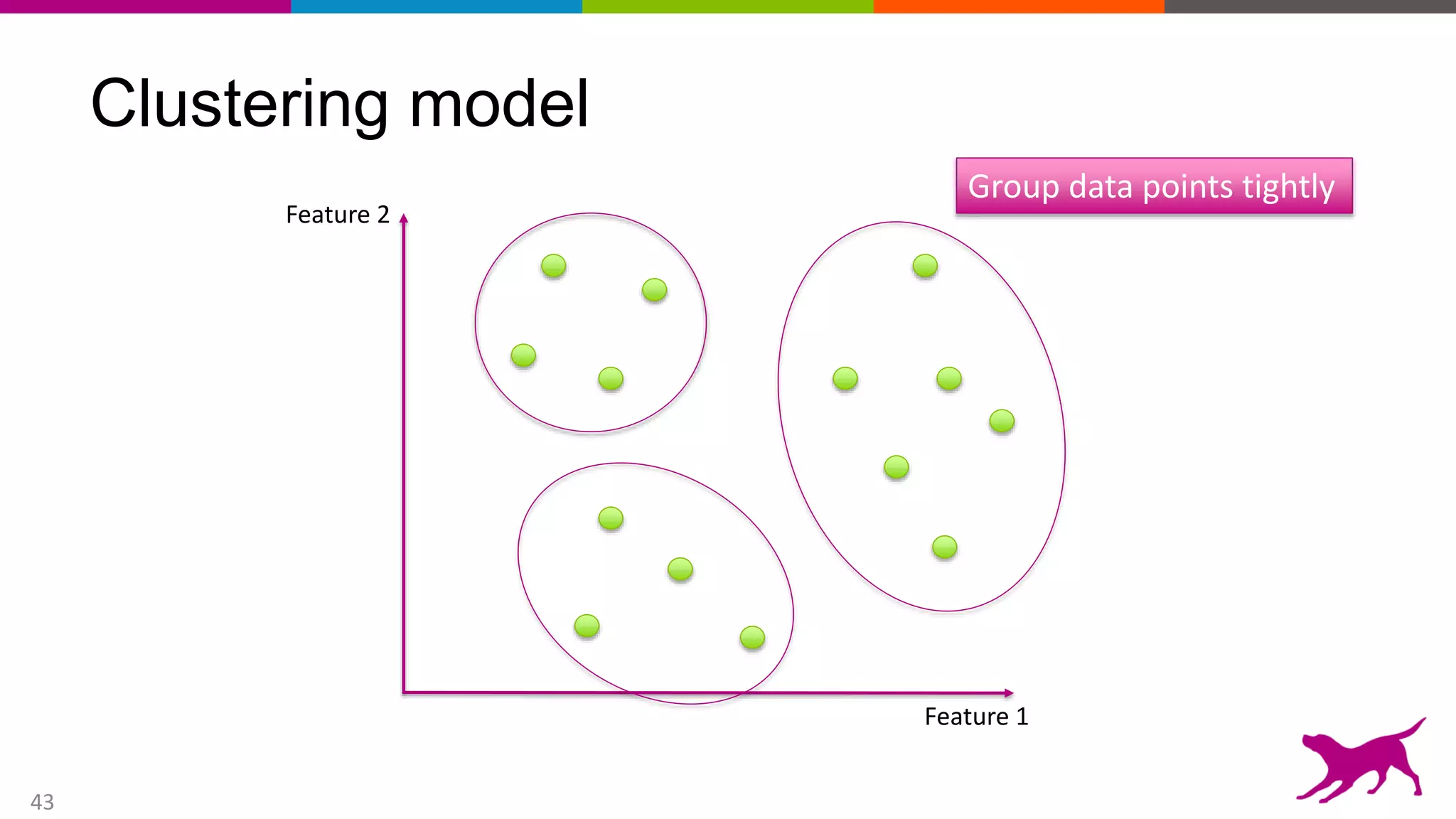 43
Clustering model
Feature 2
Feature 1
Group data points tightly
 