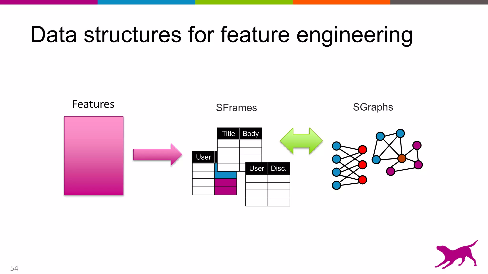 54
Data structures for feature engineering
Features SFrames
User Com.
Title Body
User Disc.
SGraphs
 
