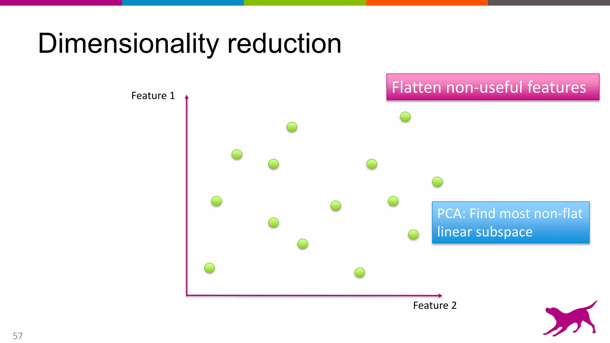 57
Dimensionality reduction
Feature 1
Feature 2
Flatten non-useful features
PCA: Find most non-flat
linear subspace
 
