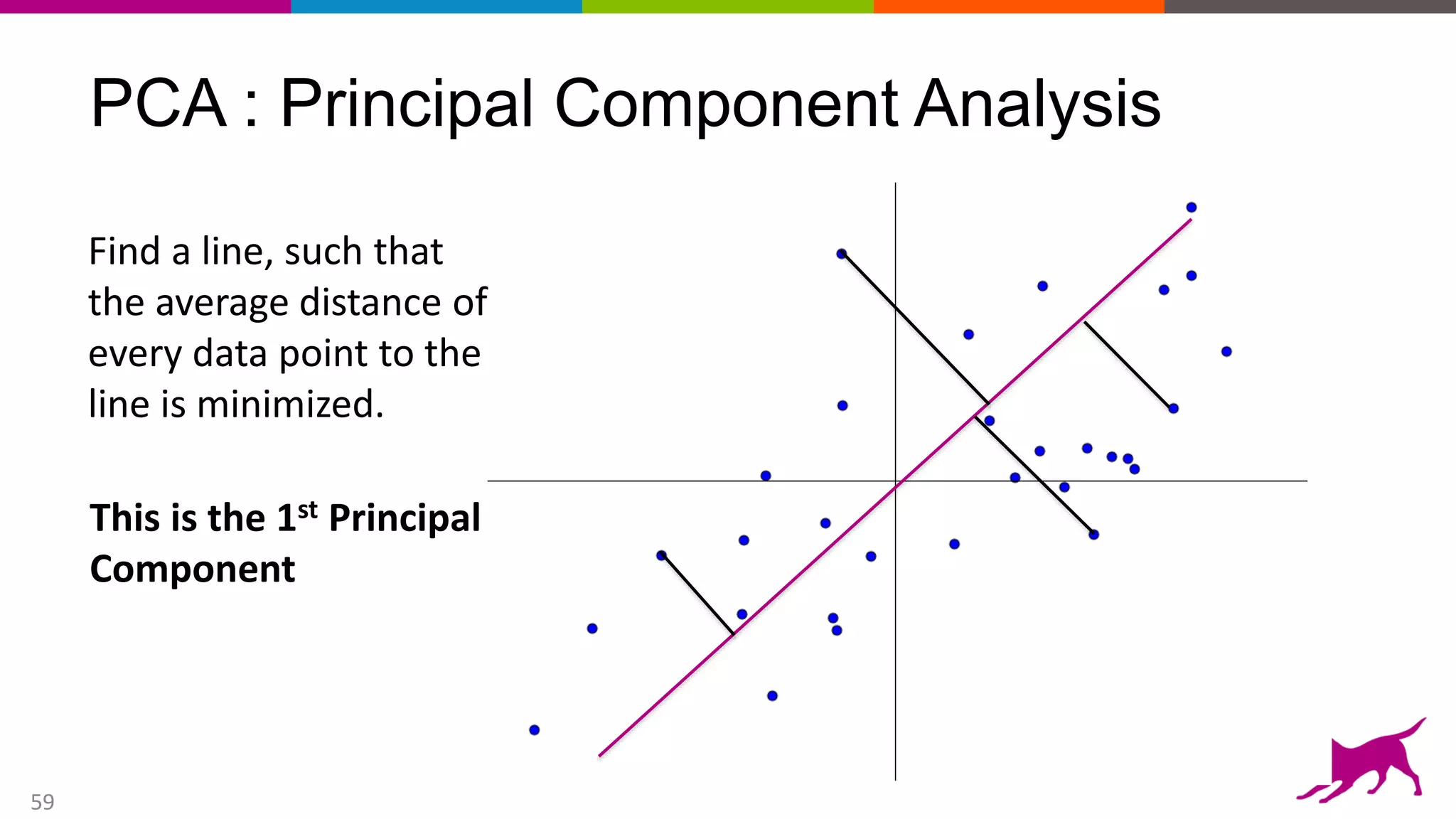 59
PCA : Principal Component Analysis
Find a line, such that
the average distance of
every data point to the
line is minimized.
This is the 1st Principal
Component
 