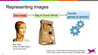 26
Representing images
Image source: “Recognizing and learning object categories,”
Li Fei-Fei, Rob Fergus, Anthony Torralba, ICCV 2005—2009.
Raw image:
millions of RGB triplets,
one for each pixel
Classify:
person or animal?
Raw Image Bag of Visual Words
 