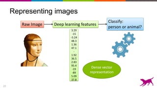 27
Representing images
Classify:
person or animal?
Raw Image Deep learning features
3.29
-15
-5.24
48.3
1.36
47.1
-
1.92
36.5
2.83
95.4
-19
-89
5.09
37.8
Dense vector
representation
 