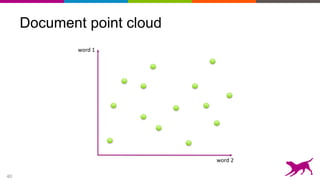 40
Document point cloud
word 1
word 2
 