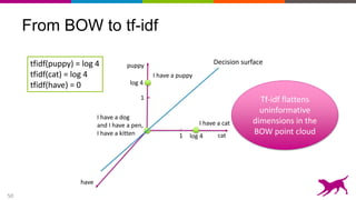 50
From BOW to tf-idf
puppy
cat1
have
tfidf(puppy) = log 4
tfidf(cat) = log 4
tfidf(have) = 0
I have a dog
and I have a pen,
I have a kitten
1
log 4
log 4
I have a cat
I have a puppy
Decision surface
Tf-idf flattens
uninformative
dimensions in the
BOW point cloud
 