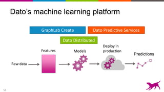 53
Dato’s machine learning platform
Raw data
Features Models
Predictions
Deploy in
production
GraphLab Create
Dato Distributed
Dato Predictive Services
 