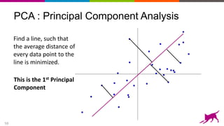 59
PCA : Principal Component Analysis
Find a line, such that
the average distance of
every data point to the
line is minimized.
This is the 1st Principal
Component
 