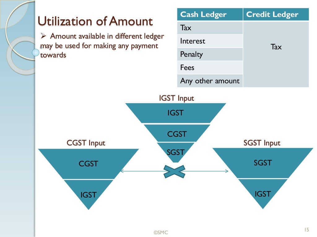 Overview of Model GST Law