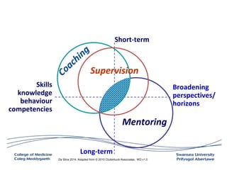 Da Silva 2014. Adapted from © 2010 Clutterbuck Associates; WD v1.0
Mentoring
Long-term
Short-term
Broadening
perspectives/
horizons
Skills
knowledge
behaviour
competencies
Supervision
 