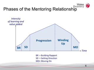 6
Intensity
of learning and
value added
Time
Phases of the Mentoring Relationship
Progression
BR = Building Rapport
BR SD
SD = Setting Direction
MO
MO= Moving On
Winding
Up
 
