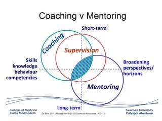 Da Silva 2014. Adapted from © 2010 Clutterbuck Associates; WD v1.0
Mentoring
Long-term
Short-term
Broadening
perspectives/
horizons
Skills
knowledge
behaviour
competencies
Coaching v Mentoring
Supervision
 