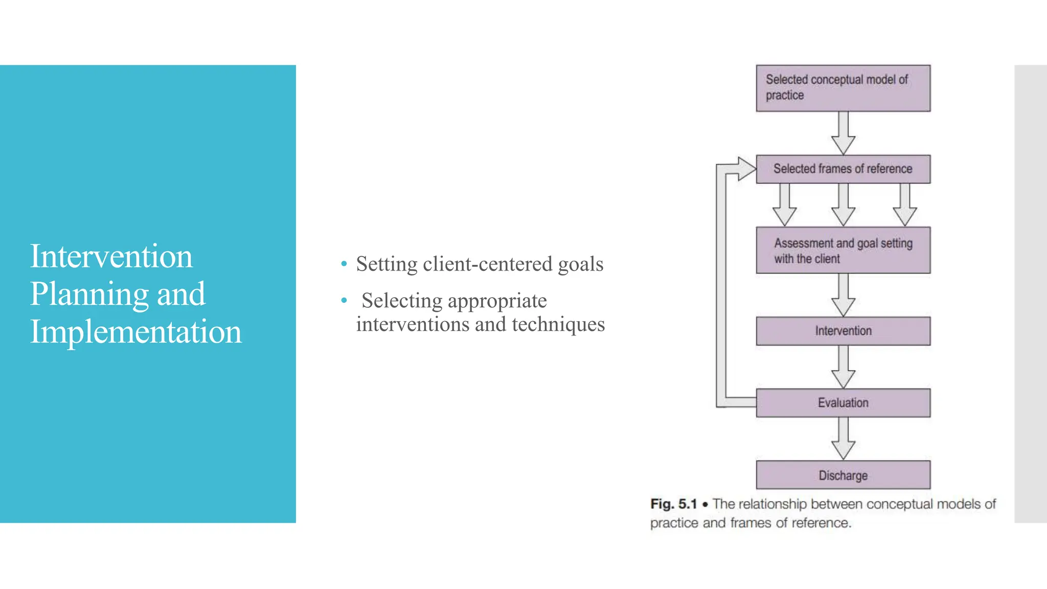 Intervention
Planning and
Implementation
• Setting client-centered goals
• Selecting appropriate
interventions and techniques
 