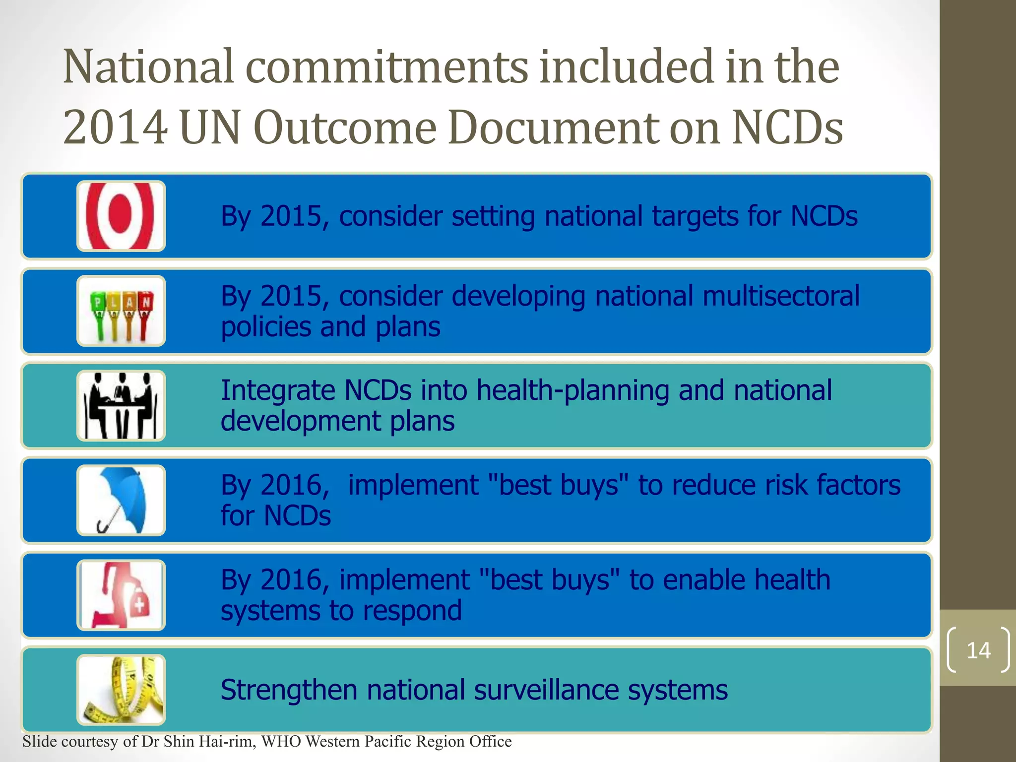 National commitments included in the 
2014 UN Outcome Document on NCDs 
By 2015, consider setting national targets for NCDs 
By 2015, consider developing national multisectoral 
policies and plans 
Integrate NCDs into health-planning and national 
development plans 
By 2016, implement "best buys" to reduce risk factors 
for NCDs 
By 2016, implement "best buys" to enable health 
systems to respond 
Strengthen national surveillance systems 
14 
Slide courtesy of Dr Shin Hai-rim, WHO Western Pacific Region Office 
 