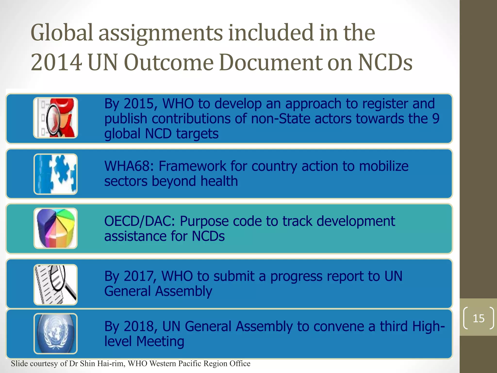 Global assignments included in the 
2014 UN Outcome Document on NCDs 
By 2015, WHO to develop an approach to register and 
publish contributions of non-State actors towards the 9 
global NCD targets 
WHA68: Framework for country action to mobilize 
sectors beyond health 
OECD/DAC: Purpose code to track development 
assistance for NCDs 
By 2017, WHO to submit a progress report to UN 
General Assembly 
By 2018, UN General Assembly to convene a third High-level 
Meeting 
15 
Slide courtesy of Dr Shin Hai-rim, WHO Western Pacific Region Office 
 