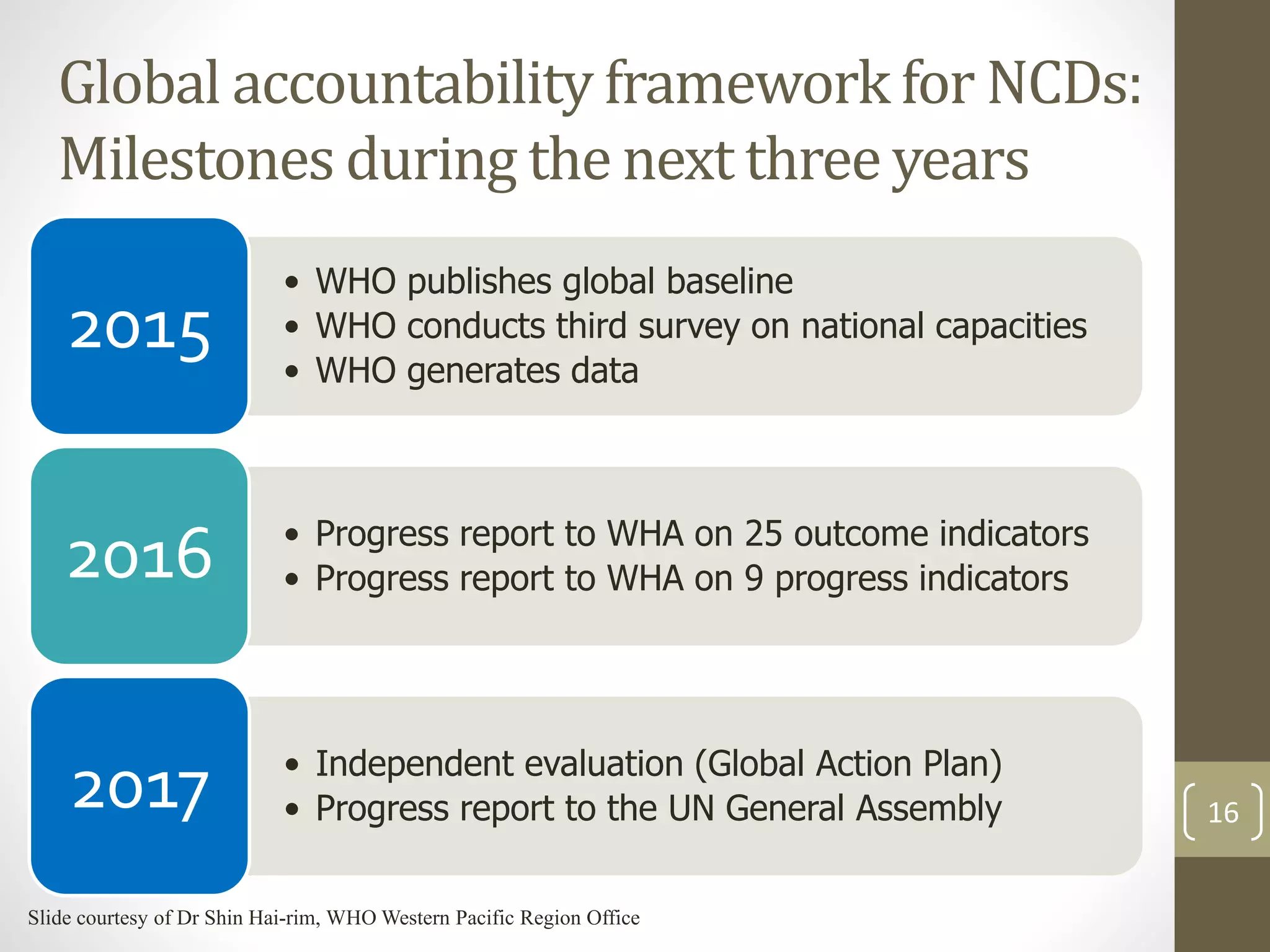 Global accountability framework for NCDs: 
Milestones during the next three years 
• WHO publishes global baseline 
• WHO conducts third survey on national capacities 
• WHO generates data 
2015 
• Progress report to WHA on 25 outcome indicators 
• Progress report to WHA on 9 progress indicators 2016 
• Independent evaluation (Global Action Plan) 
• Progress report to the UN General Assembly 2017 16 
Slide courtesy of Dr Shin Hai-rim, WHO Western Pacific Region Office 
 