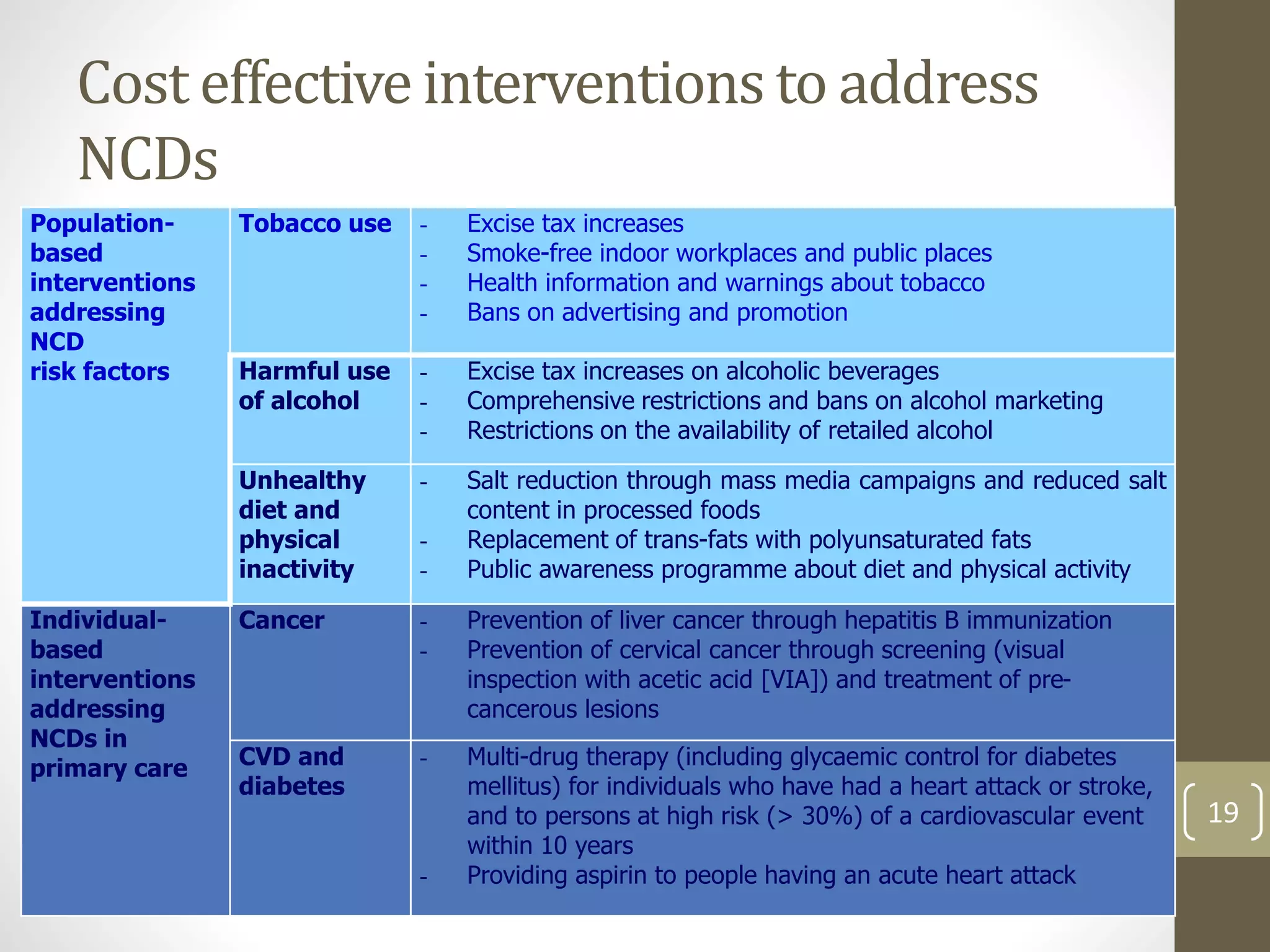 Cost effective interventions to address 
NCDs 
Population-based 
interventions 
addressing 
NCD 
risk factors 
Tobacco use - Excise tax increases 
- Smoke-free indoor workplaces and public places 
- Health information and warnings about tobacco 
- Bans on advertising and promotion 
Harmful use 
of alcohol 
- Excise tax increases on alcoholic beverages 
- Comprehensive restrictions and bans on alcohol marketing 
- Restrictions on the availability of retailed alcohol 
Unhealthy 
diet and 
physical 
inactivity 
- Salt reduction through mass media campaigns and reduced salt 
content in processed foods 
- Replacement of trans-fats with polyunsaturated fats 
- Public awareness programme about diet and physical activity 
Individual-based 
interventions 
addressing 
NCDs in 
primary care 
Cancer - Prevention of liver cancer through hepatitis B immunization 
- Prevention of cervical cancer through screening (visual 
inspection with acetic acid [VIA]) and treatment of pre-cancerous 
lesions 
CVD and 
diabetes 
- Multi-drug therapy (including glycaemic control for diabetes 
mellitus) for individuals who have had a heart attack or stroke, 
and to persons at high risk (> 30%) of a cardiovascular event 
within 10 years 
- Providing aspirin to people having an acute heart attack 
19 
 