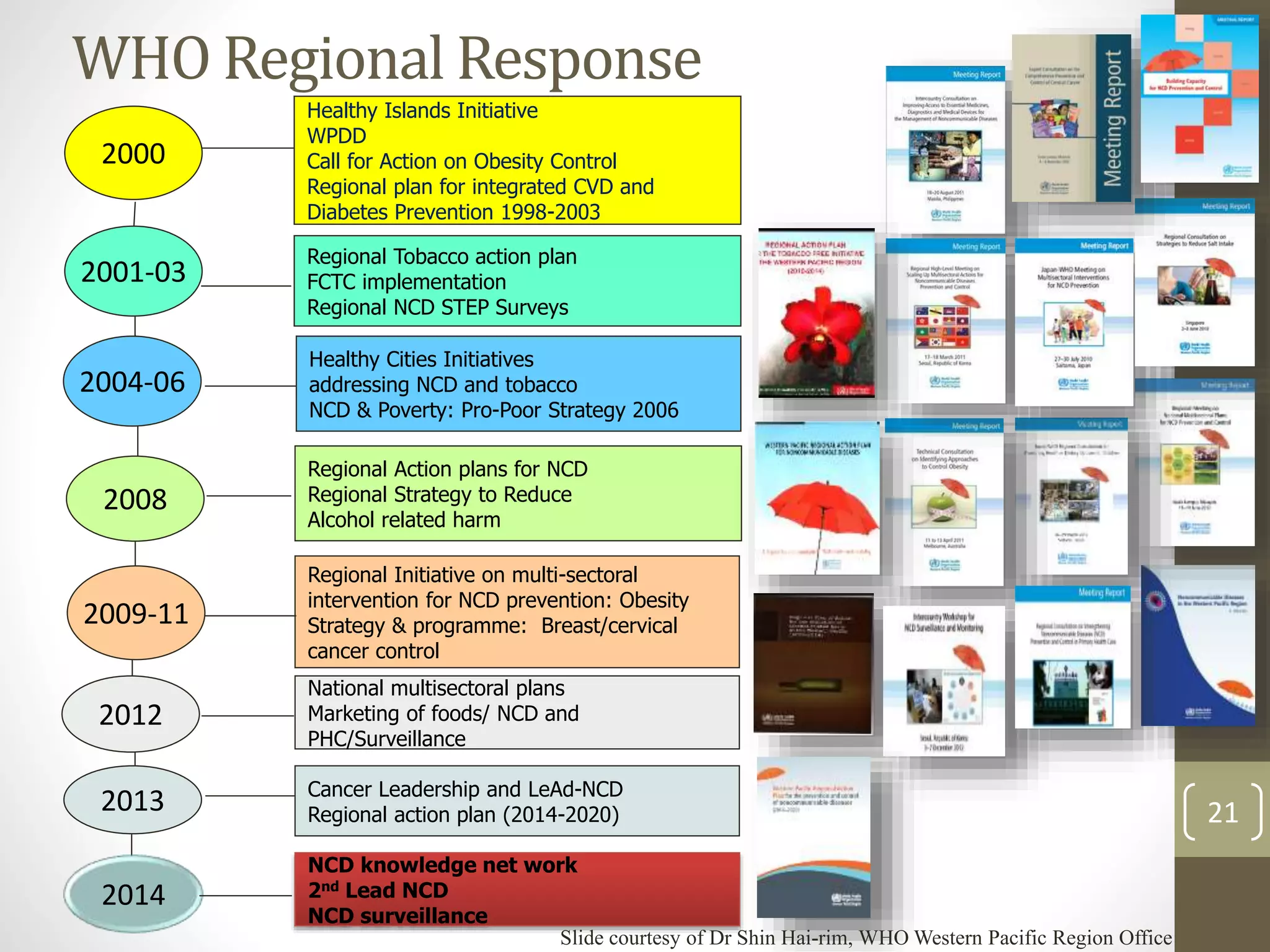 WHO Regional Response 
2000 
2001-03 
2004-06 
2008 
2009-11 
Healthy Islands Initiative 
WPDD 
Call for Action on Obesity Control 
Regional plan for integrated CVD and 
Diabetes Prevention 1998-2003 
Regional Tobacco action plan 
FCTC implementation 
Regional NCD STEP Surveys 
Healthy Cities Initiatives 
addressing NCD and tobacco 
NCD & Poverty: Pro-Poor Strategy 2006 
Regional Action plans for NCD 
Regional Strategy to Reduce 
Alcohol related harm 
Regional Initiative on multi-sectoral 
intervention for NCD prevention: Obesity 
Strategy & programme: Breast/cervical 
cancer control 
2012 
National multisectoral plans 
Marketing of foods/ NCD and 
PHC/Surveillance 
2013 Cancer Leadership and LeAd-NCD 
Regional action plan (2014-2020) 
2014 
NCD knowledge net work 
2nd Lead NCD 
NCD surveillance 
21 
Slide courtesy of Dr Shin Hai-rim, WHO Western Pacific Region Office 
 