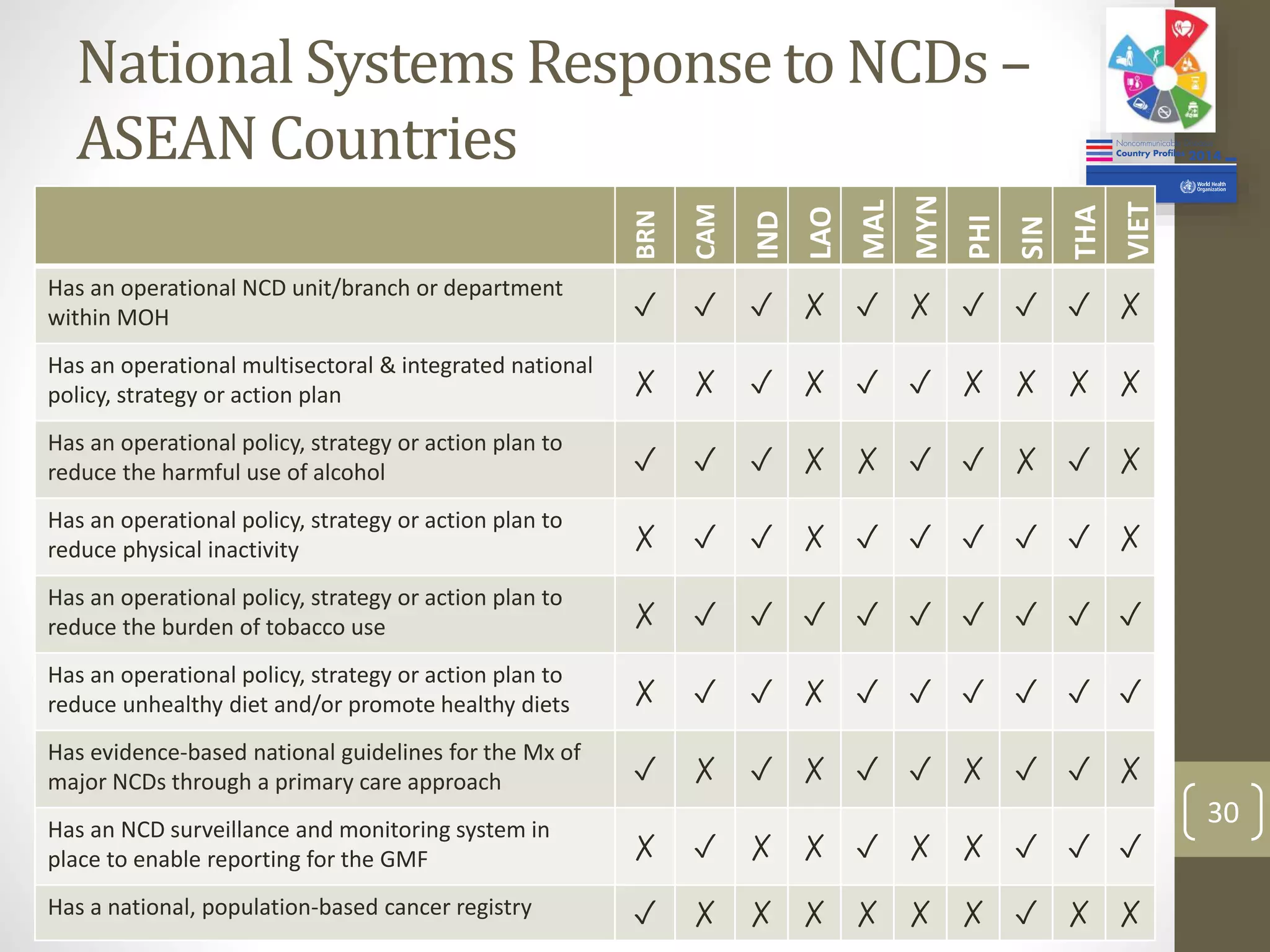 National Systems Response to NCDs – 
ASEAN Countries 
BRN 
CAM 
IND 
LAO 
MAL 
MYN 
PHI 
SIN 
THA 
VIET 
Has an operational NCD unit/branch or department 
within MOH ✓ ✓ ✓ ✗ ✓ ✗ ✓ ✓ ✓ ✗ 
Has an operational multisectoral & integrated national 
policy, strategy or action plan ✗ ✗ ✓ ✗ ✓ ✓ ✗ ✗ ✗ ✗ 
Has an operational policy, strategy or action plan to 
reduce the harmful use of alcohol ✓ ✓ ✓ ✗ ✗ ✓ ✓ ✗ ✓ ✗ 
Has an operational policy, strategy or action plan to 
reduce physical inactivity ✗ ✓ ✓ ✗ ✓ ✓ ✓ ✓ ✓ ✗ 
Has an operational policy, strategy or action plan to 
reduce the burden of tobacco use ✗ ✓ ✓ ✓ ✓ ✓ ✓ ✓ ✓ ✓ 
Has an operational policy, strategy or action plan to 
reduce unhealthy diet and/or promote healthy diets ✗ ✓ ✓ ✗ ✓ ✓ ✓ ✓ ✓ ✓ 
Has evidence-based national guidelines for the Mx of 
major NCDs through a primary care approach ✓ ✗ ✓ ✗ ✓ ✓ ✗ ✓ ✓ ✗ 
Has an NCD surveillance and monitoring system in 
place to enable reporting for the GMF ✗ ✓ ✗ ✗ ✓ ✗ ✗ ✓ ✓ ✓ 
Has a national, population-based cancer registry ✓ ✗ ✗ ✗ ✗ ✗ ✗ ✓ ✗ ✗ 
30 
 