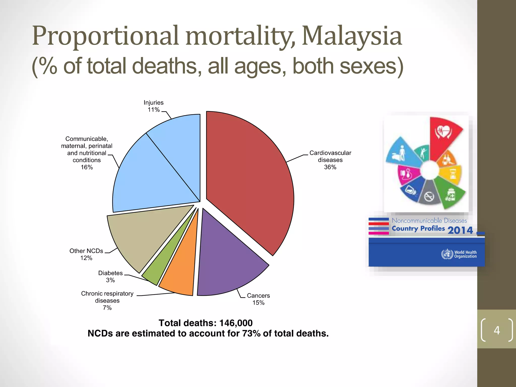 Proportional mortality, Malaysia 
(% of total deaths, all ages, both sexes) 
4 
 