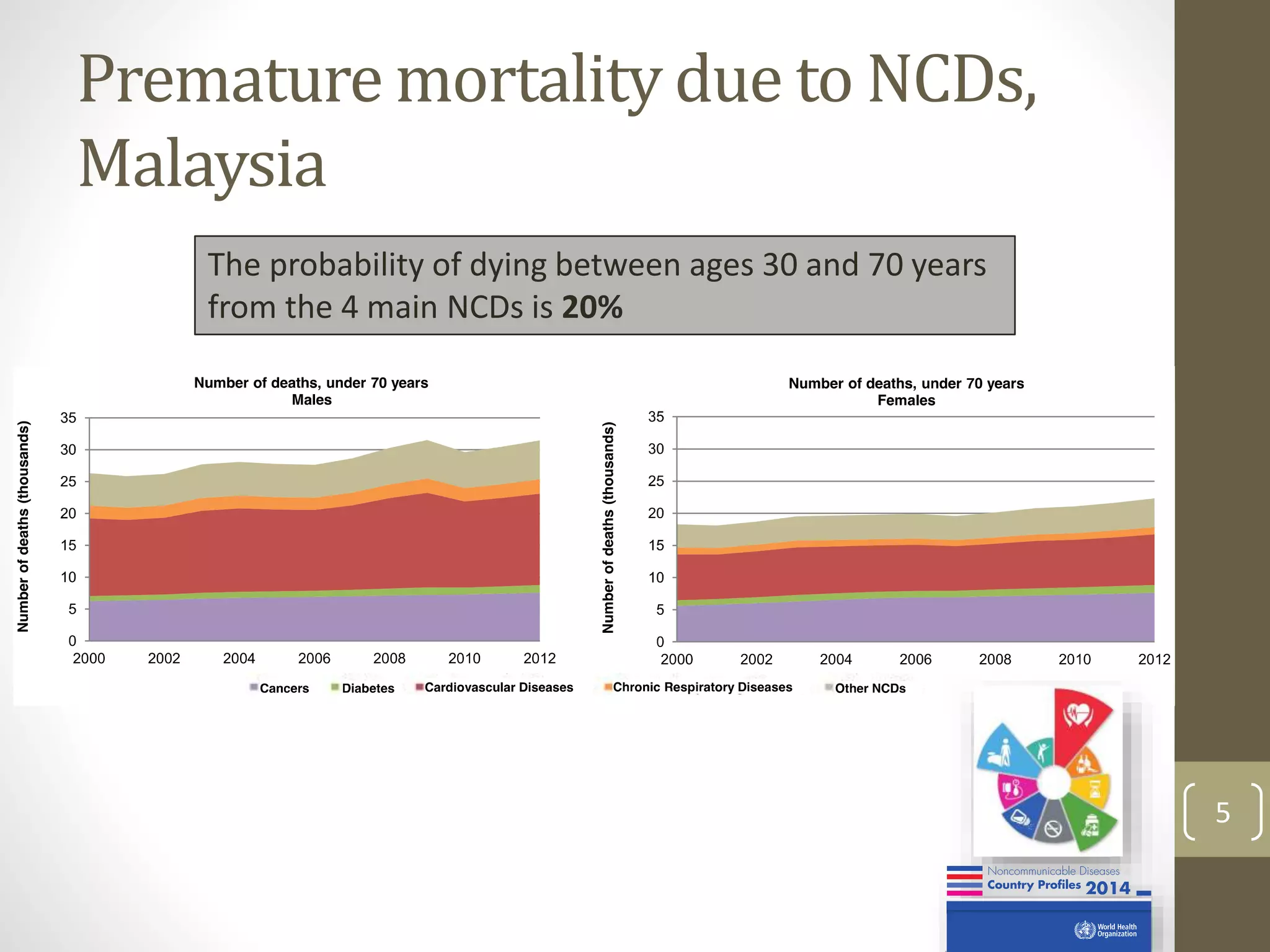 Premature mortality due to NCDs, 
Malaysia 
5 
The probability of dying between ages 30 and 70 years 
from the 4 main NCDs is 20% 
 