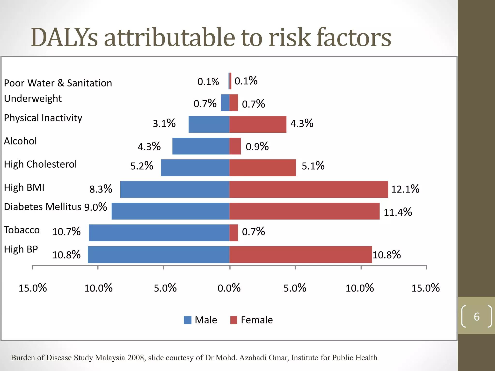 DALYs attributable to risk factors 
6 
Poor Water & Sanitation 
Underweight 
Physical Inactivity 
Alcohol 
High Cholesterol 
High BMI 
Diabetes Mellitus 
10.7% 
10.8% 
8.3% 
9.0% 
3.1% 
4.3% 
5.2% 
0.1% 
0.7% 
12.1% 
10.8% 
0.1% 
0.7% 
11.4% 
5.1% 
0.9% 
4.3% 
0.7% 
Tobacco 
High BP 
15.0% 10.0% 5.0% 0.0% 5.0% 10.0% 15.0% 
Male Female 
Burden of Disease Study Malaysia 2008, slide courtesy of Dr Mohd. Azahadi Omar, Institute for Public Health 
 