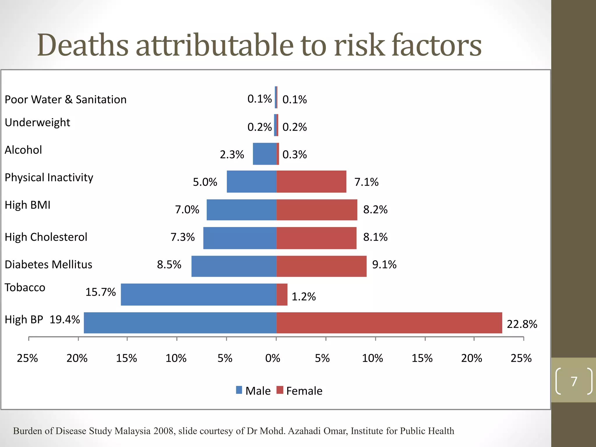 Deaths attributable to risk factors 
Poor Water & Sanitation 
Underweight 
Alcohol 
Physical Inactivity 
High BMI 
High Cholesterol 
Diabetes Mellitus 
19.4% 
15.7% 
7.0% 
7.3% 
8.5% 
5.0% 
2.3% 
0.1% 
0.2% 
22.8% 
0.1% 
0.2% 
1.2% 
7.1% 
8.2% 
8.1% 
9.1% 
0.3% 
Tobacco 
High BP 
25% 20% 15% 10% 5% 0% 5% 10% 15% 20% 25% 
Male Female 
Burden of Disease Study Malaysia 2008, slide courtesy of Dr Mohd. Azahadi Omar, Institute for Public Health 
7 
 