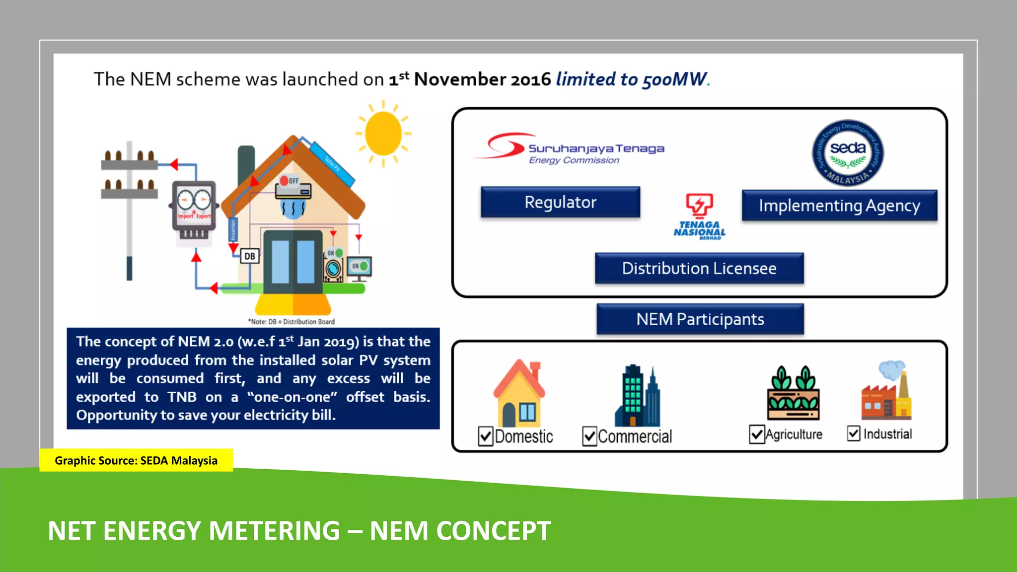 NET ENERGY METERING – NEM CONCEPT
Graphic Source: SEDA Malaysia
 