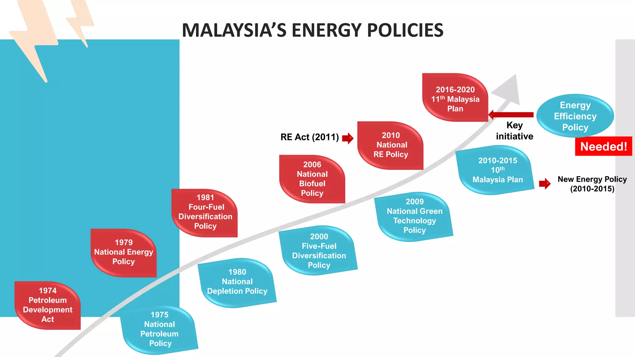 MALAYSIA’S ENERGY POLICIES
03
Content Here
1975
National
Petroleum
Policy
1980
National
Depletion Policy
2000
Five-Fuel
Diversification
Policy
2009
National Green
Technology
Policy
2010-2015
10th
Malaysia Plan
1974
Petroleum
Development
Act
1979
National Energy
Policy
1981
Four-Fuel
Diversification
Policy
2006
National
Biofuel
Policy
2010
National
RE Policy
2016-2020
11th Malaysia
Plan
New Energy Policy
(2010-2015)
RE Act (2011)
Key
initiative
Needed!
Energy
Efficiency
Policy
 