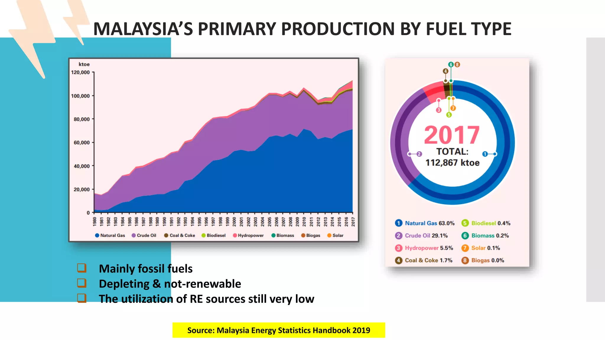 MALAYSIA’S PRIMARY PRODUCTION BY FUEL TYPE
❑ Mainly fossil fuels
❑ Depleting & not-renewable
❑ The utilization of RE sources still very low
Source: Malaysia Energy Statistics Handbook 2019
 