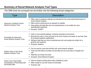 Summary of Social Network Analysis Tool Types Type Description Advanced / Academic Social Network Analysis Tools Accessible but Advanced Social Network Analysis Tools Simple, Easy to Use Social Network Analysis Tools Often used in academic settings and intended for the most sophisticated types of social network analysis Often built for performance as opposed to usability User guides and help files are not comprehensive or are written for more sophisticated audiences Example: UCINET Used in more general settings, including corporate environments Built with the user in mind and tend to be more intuitive and easier to use than tools for primarily academic applications Software help files are more comprehensive and user guides are written for a general user audience Example: NetMiner Can be used by users less familiar with social network analysis Tools are built without complex functionality and are very easy to navigate and use Help files are simple and clear Example: Smart Network Analyzer The SNA tools we surveyed can be broken into the following broad categories: Online Tools That Enable Visualization of Preexisting User Generated Data Used to analyze existing data made available by users Often simple to use with intuitive functionality Example: Xigi 