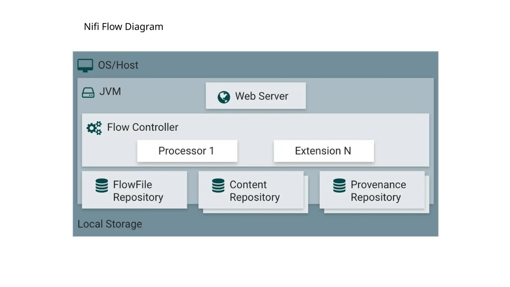 Nifi Flow Diagram
 